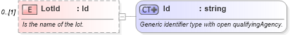 XSD Diagram of LotId in schema invoice_xsd (HR-XML - Human Resources XML)