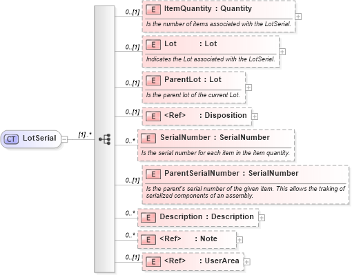 XSD Diagram of LotSerial in schema invoice_xsd (HR-XML - Human Resources XML)