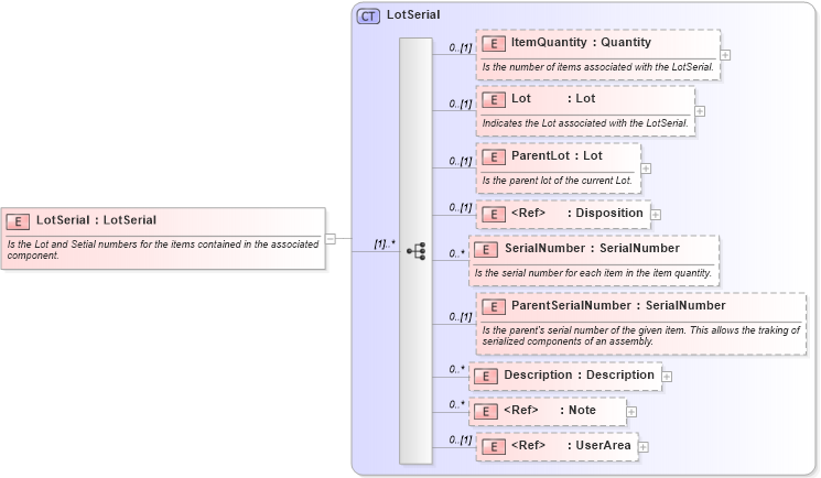 XSD Diagram of LotSerial in schema invoice_xsd (HR-XML - Human Resources XML)