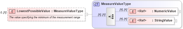 XSD Diagram of LowestPossibleValue in schema educationhistory_xsd (HR-XML - Human Resources XML)