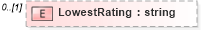 XSD Diagram of LowestRating in schema epmtypes_xsd (HR-XML - Human Resources XML)
