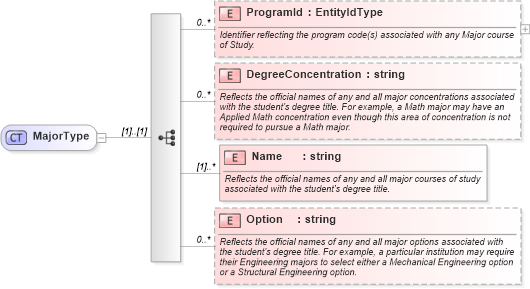 XSD Diagram of MajorType in schema educationhistory_xsd (HR-XML - Human Resources XML)