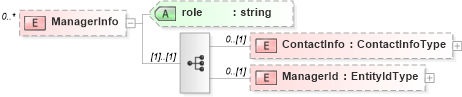 XSD Diagram of ManagerInfo in schema newhire_xsd (HR-XML - Human Resources XML)