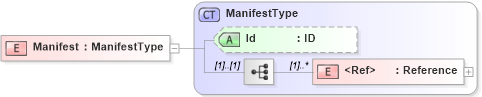 XSD Diagram of Manifest in schema xmldsig-core-schema_xsd2 (HR-XML - Human Resources XML)