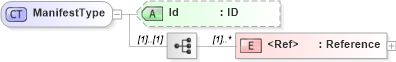XSD Diagram of ManifestType in schema xmldsig-core-schema_xsd (HR-XML - Human Resources XML)
