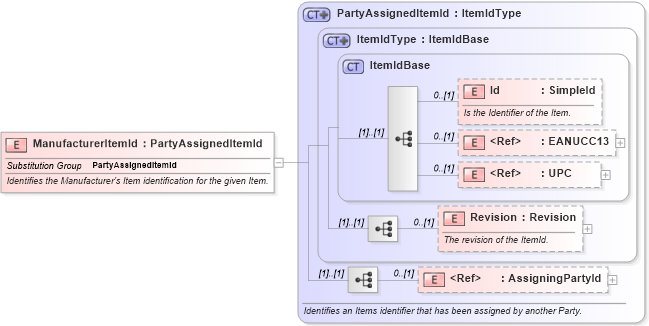 XSD Diagram of ManufacturerItemId in schema invoice_xsd (HR-XML - Human Resources XML)