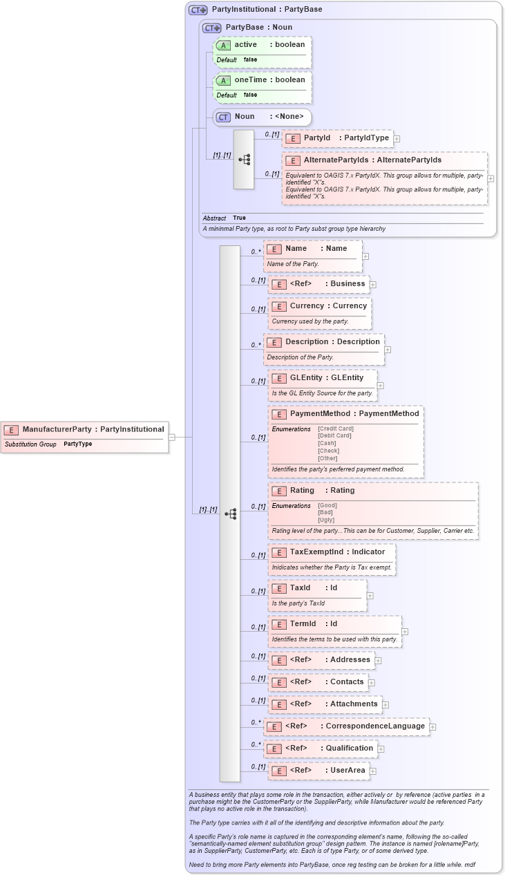 XSD Diagram of ManufacturerParty in schema invoice_xsd (HR-XML - Human Resources XML)