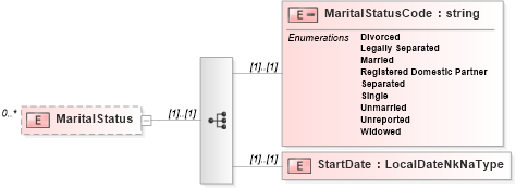 XSD Diagram of MaritalStatus in schema enrollment_xsd (HR-XML - Human Resources XML)
