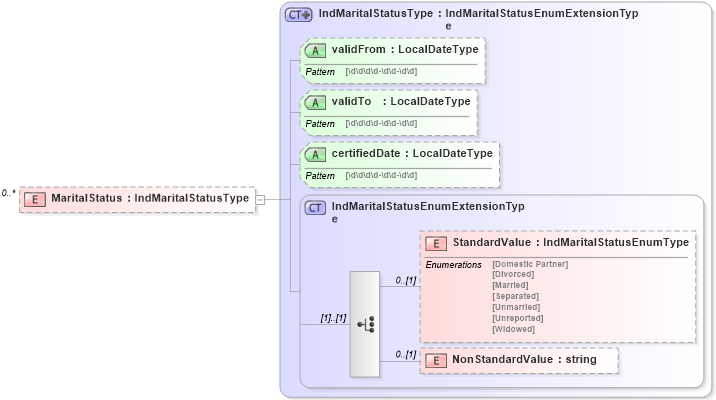 XSD Diagram of MaritalStatus in schema personalinfotypes_xsd (HR-XML - Human Resources XML)