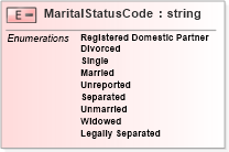 XSD Diagram of MaritalStatusCode in schema payrollbenefitcontributions_xsd (HR-XML - Human Resources XML)