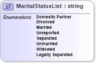 XSD Diagram of MaritalStatusList in schema persondescriptors_xsd (HR-XML - Human Resources XML)
