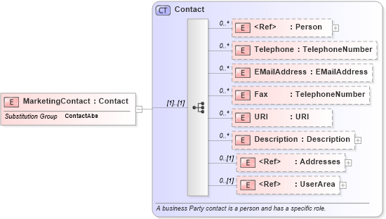 XSD Diagram of MarketingContact in schema invoice_xsd (HR-XML - Human Resources XML)