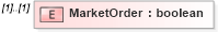 XSD Diagram of MarketOrder in schema exerciserequest_xsd (HR-XML - Human Resources XML)