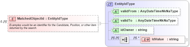 XSD Diagram of MatchedObjectId in schema searchtypes_xsd (HR-XML - Human Resources XML)