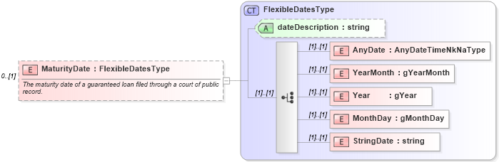 XSD Diagram of MaturityDate in schema credit_xsd (HR-XML - Human Resources XML)