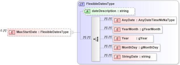XSD Diagram of MaxStartDate in schema staffingposition_xsd (HR-XML - Human Resources XML)