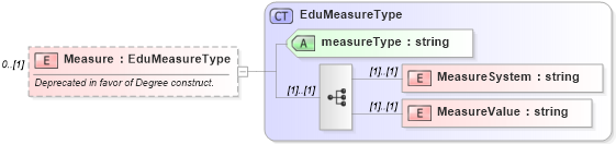 XSD Diagram of Measure in schema educationhistory_xsd (HR-XML - Human Resources XML)
