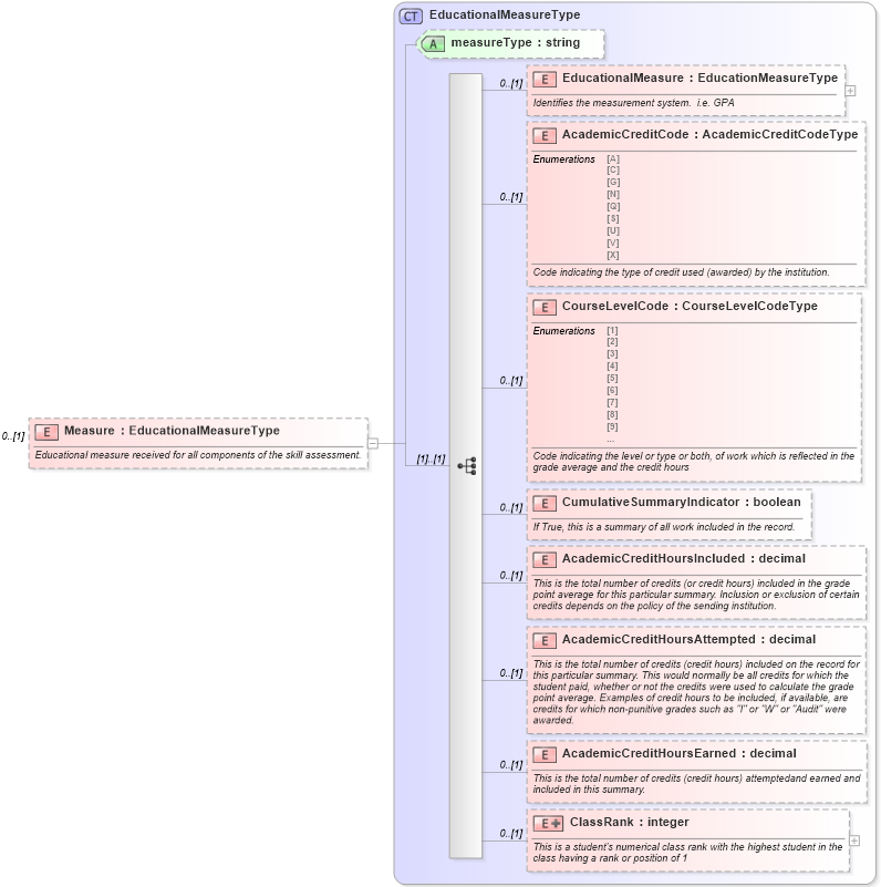XSD Diagram of Measure in schema backgroundreports_xsd (HR-XML - Human Resources XML)