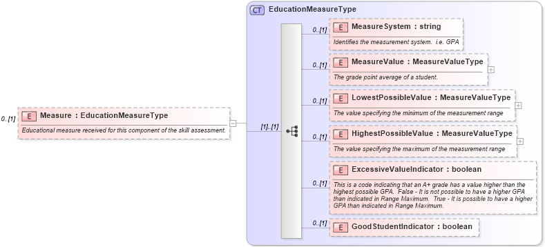 XSD Diagram of Measure in schema backgroundreports_xsd (HR-XML - Human Resources XML)