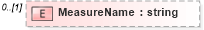 XSD Diagram of MeasureName in schema epmtypes_xsd (HR-XML - Human Resources XML)