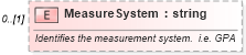 XSD Diagram of MeasureSystem in schema educationhistory_xsd (HR-XML - Human Resources XML)