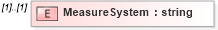 XSD Diagram of MeasureSystem in schema educationhistory_xsd (HR-XML - Human Resources XML)