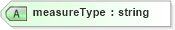 XSD Diagram of measureType in schema educationhistory_xsd (HR-XML - Human Resources XML)