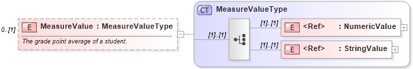 XSD Diagram of MeasureValue in schema educationhistory_xsd (HR-XML - Human Resources XML)