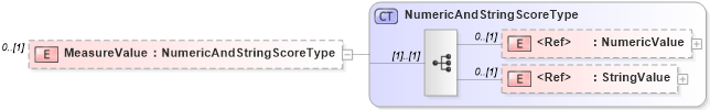 XSD Diagram of MeasureValue in schema epmtypes_xsd (HR-XML - Human Resources XML)