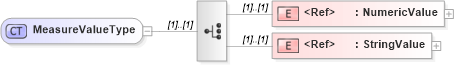 XSD Diagram of MeasureValueType in schema educationhistory_xsd (HR-XML - Human Resources XML)