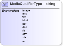XSD Diagram of MediaQualifierType in schema screeningtypes_xsd (HR-XML - Human Resources XML)