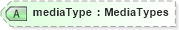 XSD Diagram of mediaType in schema screeningtypes_xsd (HR-XML - Human Resources XML)