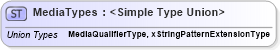 XSD Diagram of MediaTypes in schema screeningtypes_xsd (HR-XML - Human Resources XML)