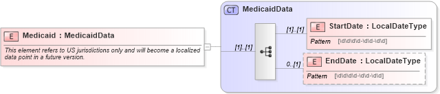 XSD Diagram of Medicaid in schema uslocalizations_xsd1 (HR-XML - Human Resources XML)
