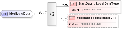 XSD Diagram of MedicaidData in schema uslocalizations_xsd1 (HR-XML - Human Resources XML)
