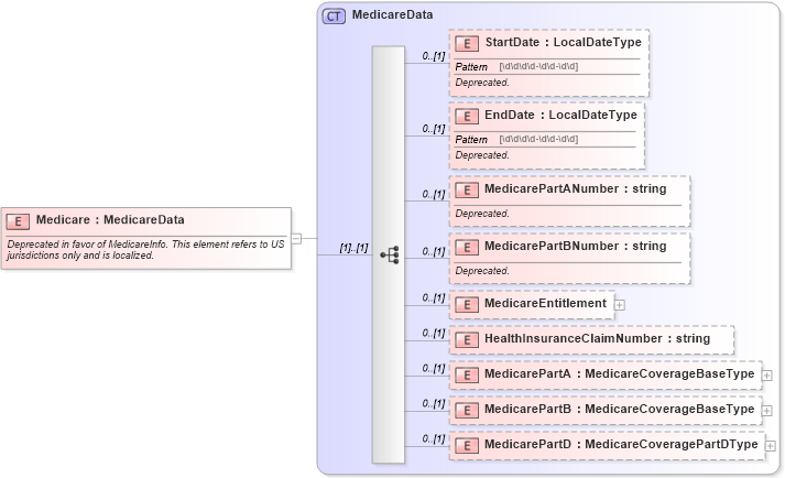 XSD Diagram of Medicare in schema uslocalizations_xsd1 (HR-XML - Human Resources XML)
