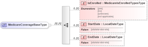 XSD Diagram of MedicareCoverageBaseType in schema uslocalizations_xsd1 (HR-XML - Human Resources XML)