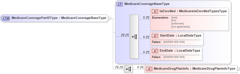 XSD Diagram of MedicareCoveragePartDType in schema uslocalizations_xsd1 (HR-XML - Human Resources XML)