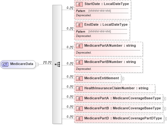 XSD Diagram of MedicareData in schema uslocalizations_xsd1 (HR-XML - Human Resources XML)