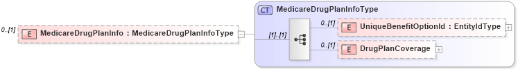XSD Diagram of MedicareDrugPlanInfo in schema uslocalizations_xsd1 (HR-XML - Human Resources XML)