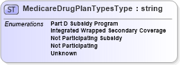 XSD Diagram of MedicareDrugPlanTypesType in schema uslocalizations_xsd1 (HR-XML - Human Resources XML)