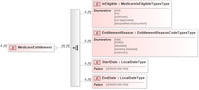 XSD Diagram of MedicareEntitlement in schema uslocalizations_xsd1 (HR-XML - Human Resources XML)