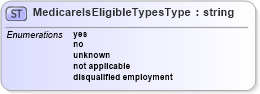 XSD Diagram of MedicareIsEligibleTypesType in schema uslocalizations_xsd1 (HR-XML - Human Resources XML)