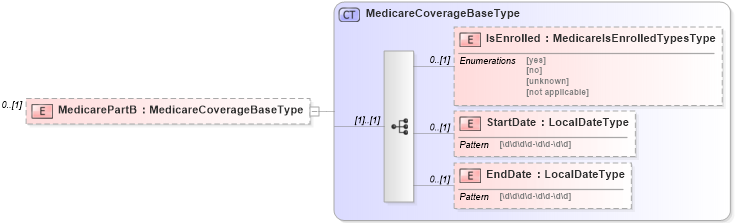 XSD Diagram of MedicarePartB in schema uslocalizations_xsd1 (HR-XML - Human Resources XML)