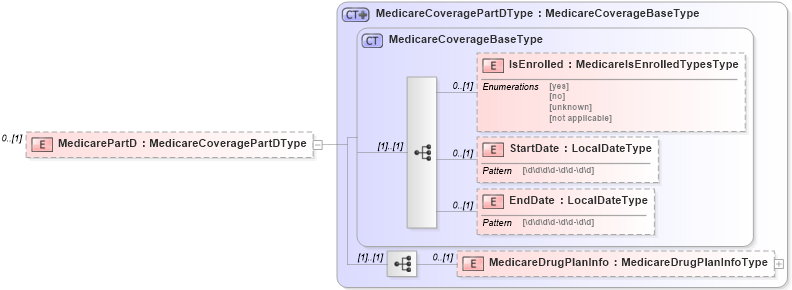 XSD Diagram of MedicarePartD in schema uslocalizations_xsd1 (HR-XML - Human Resources XML)