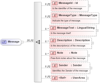 XSD Diagram of Message in schema invoice_xsd (HR-XML - Human Resources XML)
