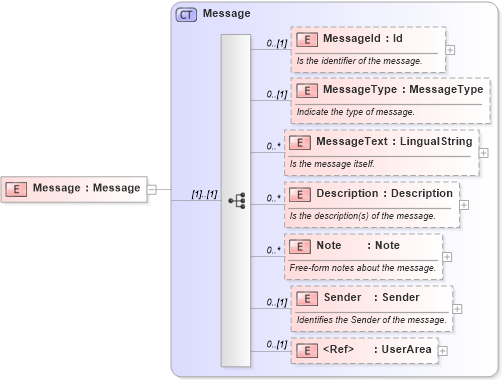 XSD Diagram of Message in schema invoice_xsd (HR-XML - Human Resources XML)
