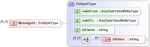 XSD Diagram of MessageId in schema applicationacknowledgement_xsd (HR-XML - Human Resources XML)