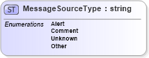 XSD Diagram of MessageSourceType in schema credit_xsd (HR-XML - Human Resources XML)