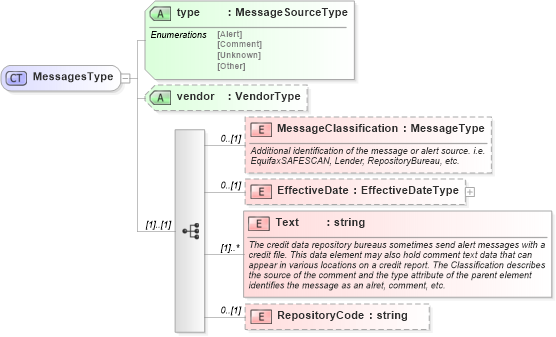 XSD Diagram of MessagesType in schema credit_xsd (HR-XML - Human Resources XML)